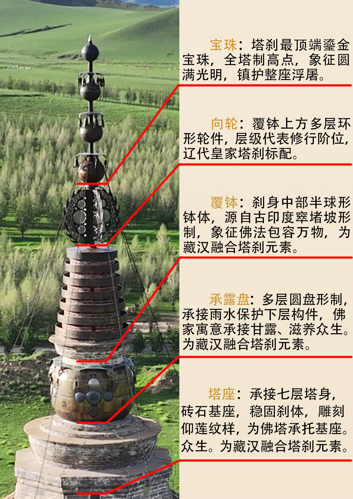 庆州白塔塔刹分解说明